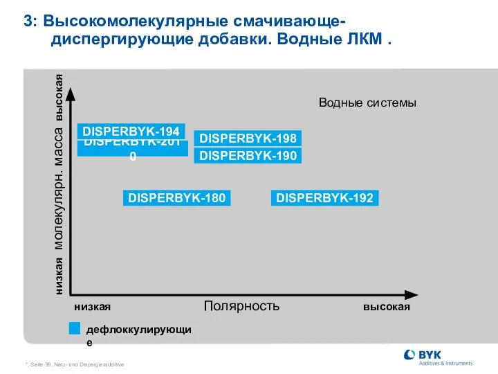 *, Seite , Netz- und Dispergieradditive 3: Высокомолекулярные смачивающе- диспергирующие добавки.