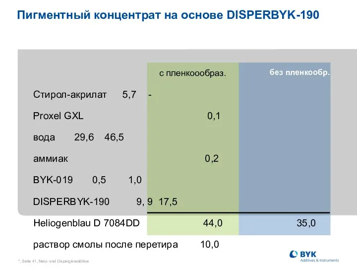 *, Seite , Netz- und Dispergieradditive Пигментный концентрат на основе DISPERBYK-190