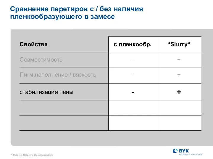 *, Seite , Netz- und Dispergieradditive Сравнение перетиров с / без наличия пленкообразуюшего в замесе