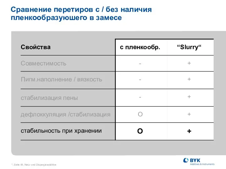 *, Seite , Netz- und Dispergieradditive Сравнение перетиров с / без наличия пленкообразуюшего в замесе