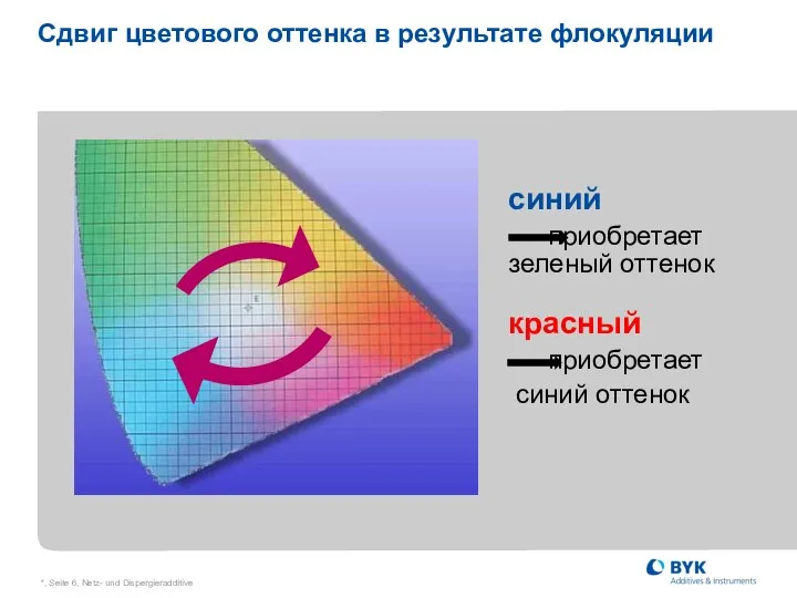 *, Seite , Netz- und Dispergieradditive Сдвиг цветового оттенка в результате флокуляции