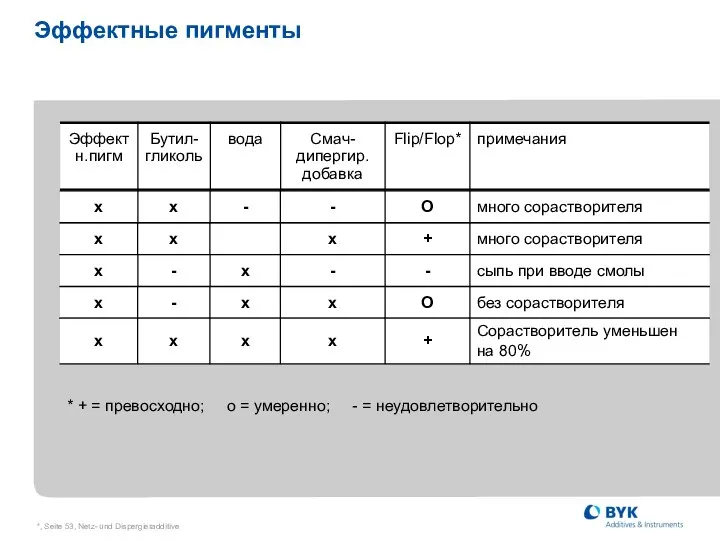 *, Seite , Netz- und Dispergieradditive Эффектные пигменты * + =