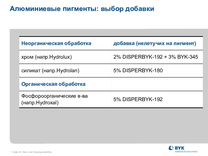 *, Seite , Netz- und Dispergieradditive Алюминиевые пигменты: выбор добавки