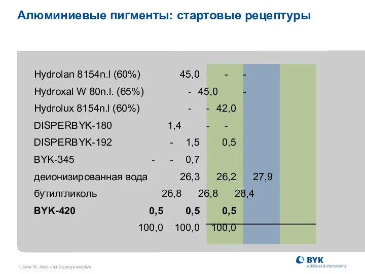 *, Seite , Netz- und Dispergieradditive Алюминиевые пигменты: стартовые рецептуры Hydrolan