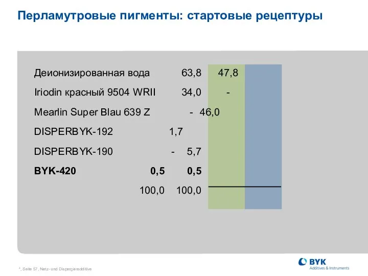 *, Seite , Netz- und Dispergieradditive Перламутровые пигменты: стартовые рецептуры Деионизированная