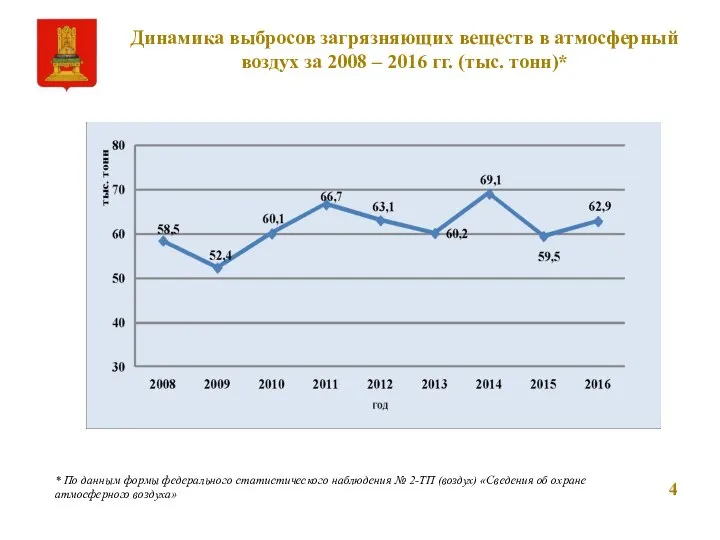 Динамика выбросов загрязняющих веществ в атмосферный воздух за 2008 – 2016