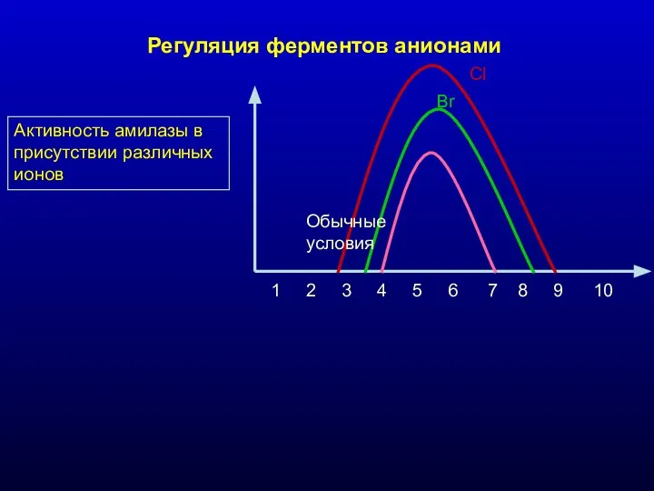 Активность амилазы в присутствии различных ионов Cl Br 1 2 3