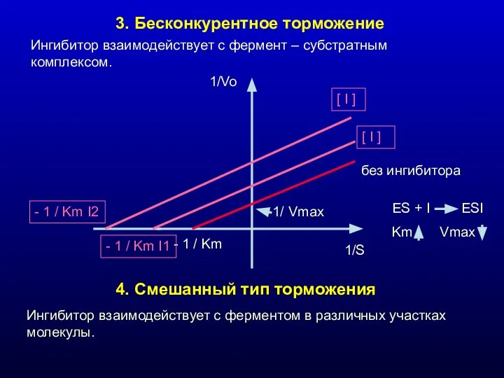 3. Бесконкурентное торможение Ингибитор взаимодействует с фермент – субстратным комплексом. 4.