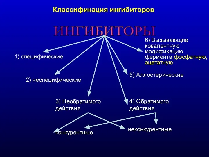 Классификация ингибиторов ИНГИБИТОРЫ 1) специфические 2) неспецифические 3) Необратимого действия конкурентные