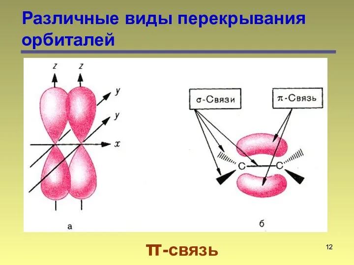 Различные виды перекрывания орбиталей π-связь