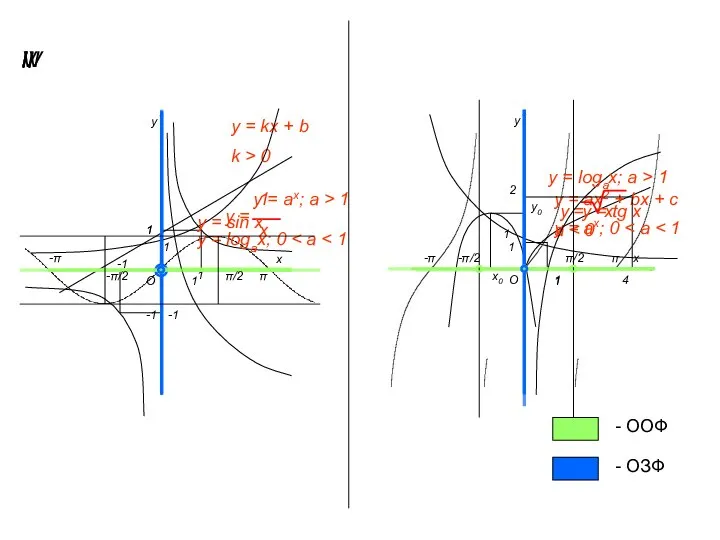 у О х у О х y = kx + b
