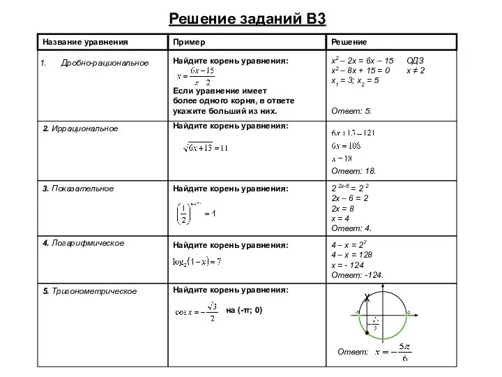 Дробно-рациональное x2 – 2x = 6x – 15 ОДЗ x2 –