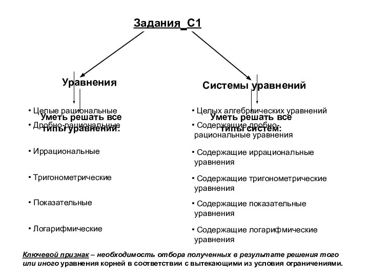 Логарифмические Уметь решать все типы уравнений: Уравнения Уметь решать все типы