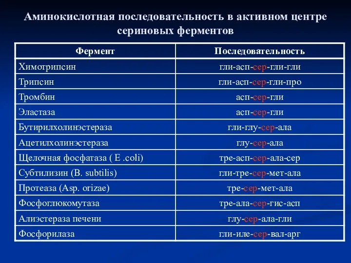 Аминокислотная последовательность в активном центре сериновых ферментов