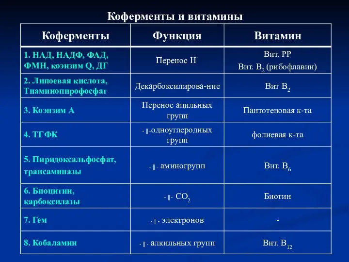 Коферменты и витамины