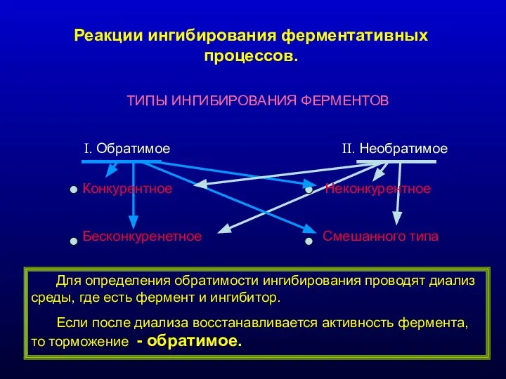 Реакции ингибирования ферментативных процессов. ТИПЫ ИНГИБИРОВАНИЯ ФЕРМЕНТОВ I. Обратимое II. Необратимое