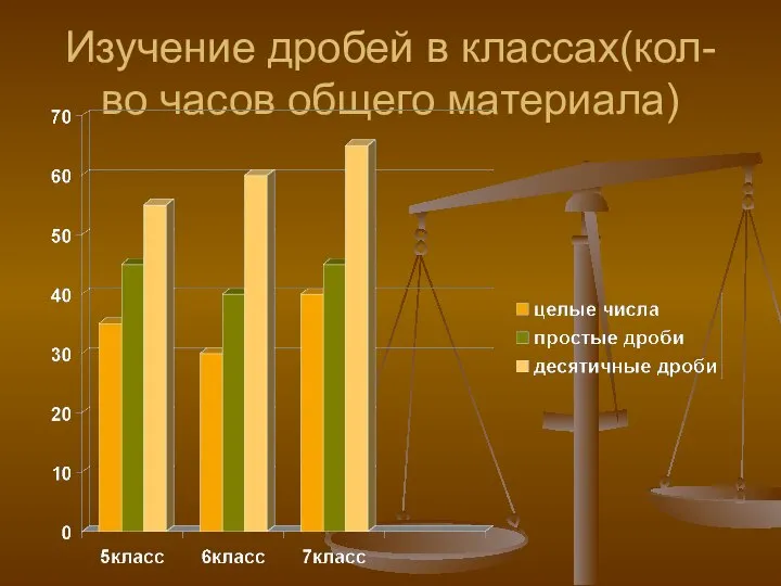 Изучение дробей в классах(кол-во часов общего материала)