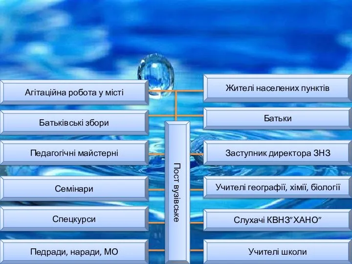 Структура організації безперервної екологічної освіти та виховання Учителі школи Слухачі КВНЗ”ХАНО”