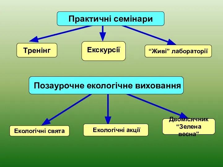 Тренінг Практичні семінари Екскурсії “Живі” лабораторії