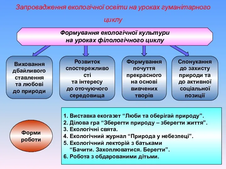 Запровадження екологічної освіти на уроках гуманітарного циклу Формування екологічної культури на