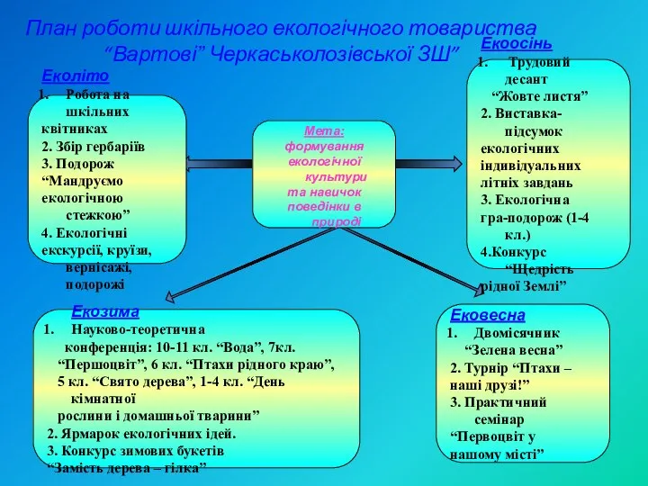 План роботи шкільного екологічного товариства “Вартові” Черкаськолозівської ЗШ” Екозима Науково-теоретична конференція: