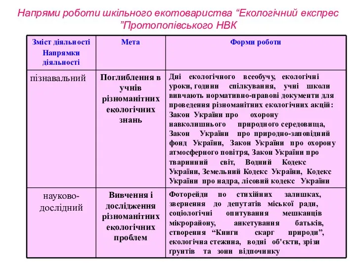 Напрями роботи шкільного екотовариства “Екологічний експрес ”Протопопівського НВК