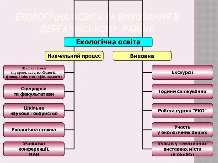 ЕКОЛОГІЧНА ОСВІТА ТА ВИХОВАННЯ В ДЕРГАЧІВСЬКОМУ РАЙОНІ