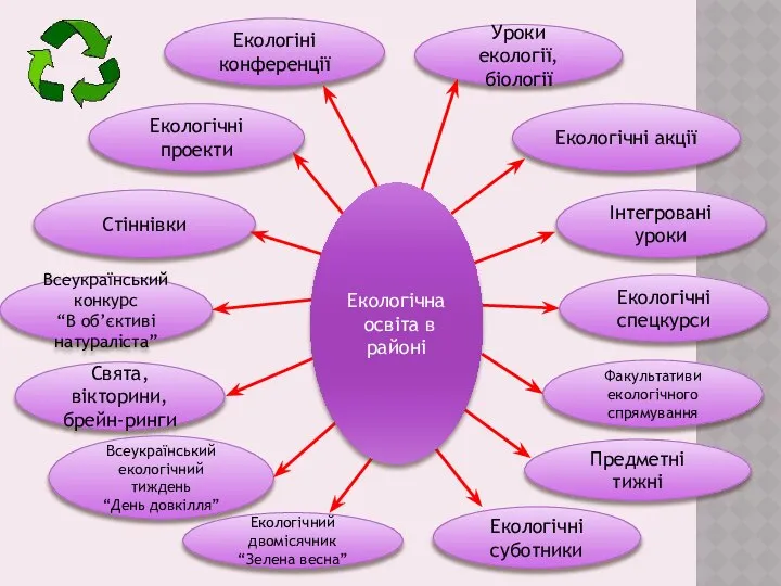 Екологічний двомісячник “Зелена весна” Екологічні суботники Екологіні конференції Уроки екології, біології Екологічна освіта в районі