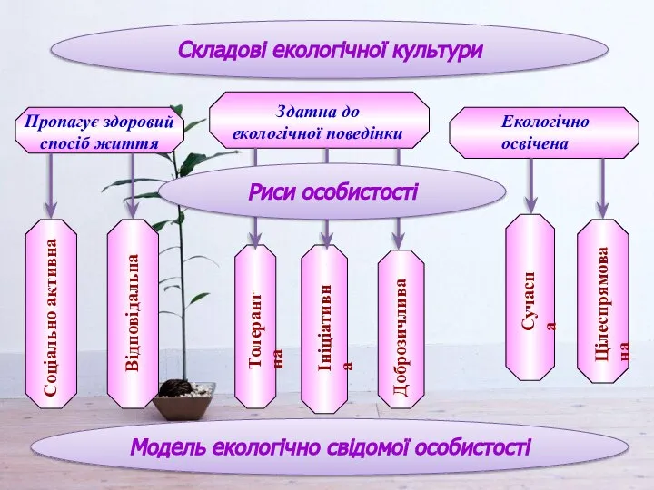 Модель екологічно свідомої особистості Складові екологічної культури Риси особистості