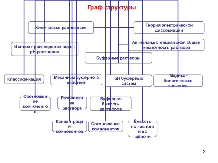 Граф структуры