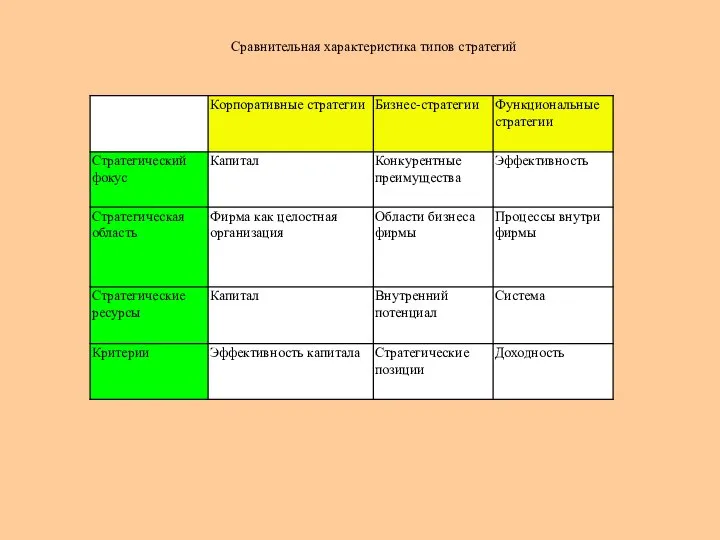 Сравнительная характеристика типов стратегий