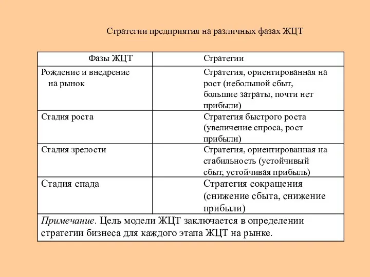 Стратегии предприятия на различных фазах ЖЦТ