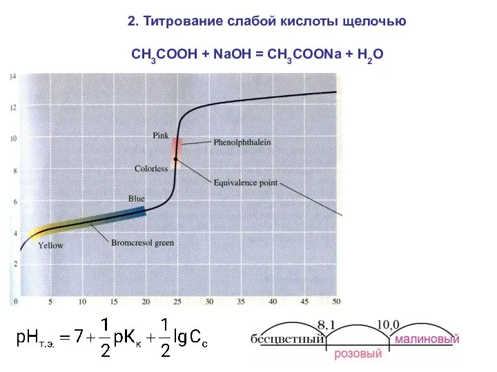 2. Титрование слабой кислоты щелочью CH3COOH + NaOH = CH3COONa + Н2О