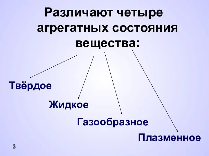 Различают четыре агрегатных состояния вещества: 3 Жидкое Твёрдое Газообразное Плазменное