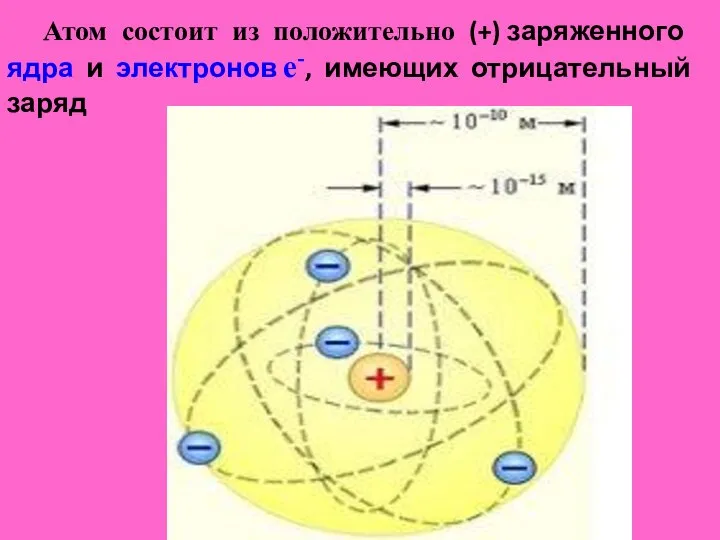 Атом состоит из положительно (+) заряженного ядра и электронов е-, имеющих отрицательный заряд