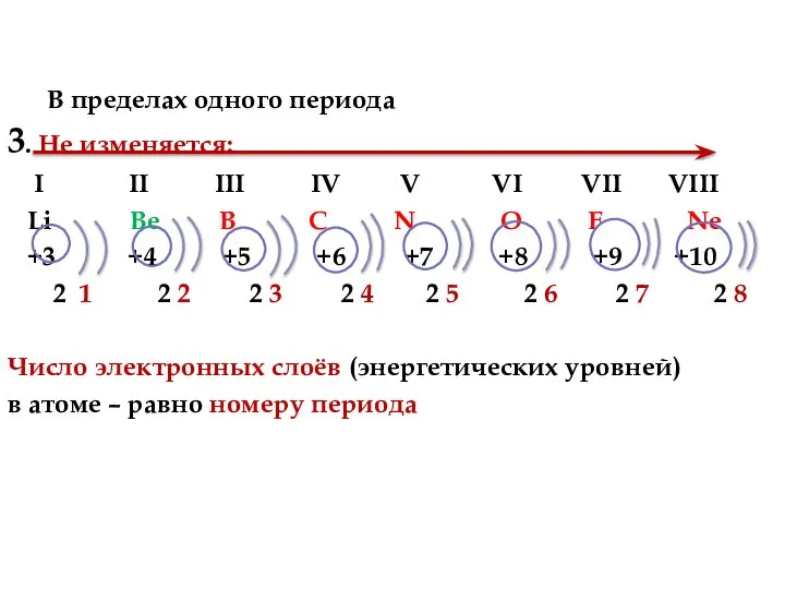 В пределах одного периода 3. Не изменяется: I II III IV