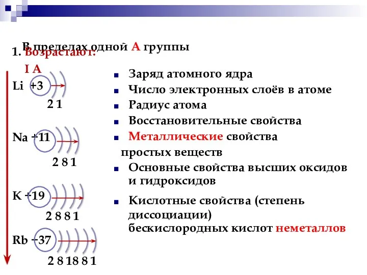 В пределах одной А группы 1. Возрастают: I А Li +3