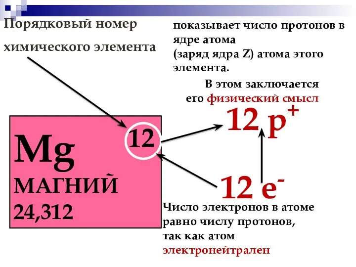Порядковый номер химического элемента Mg 12 МАГНИЙ 24,312 12 р+ 12