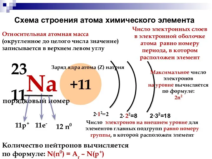 Схема строения атома химического элемента 11Na 23 +11 Число электронных слоев