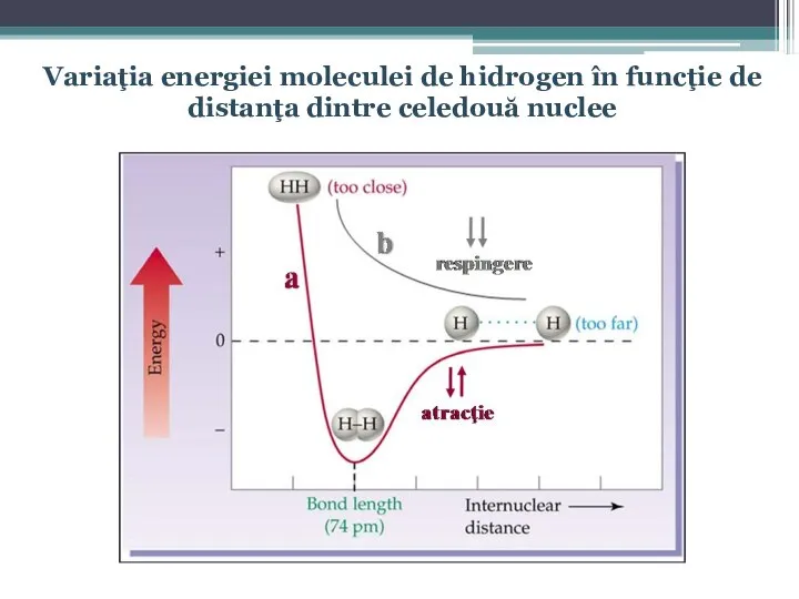 Variaţia energiei moleculei de hidrogen în funcţie de distanţa dintre celedouă nuclee