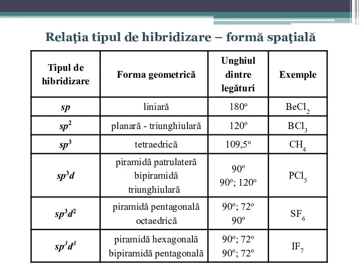 Relaţia tipul de hibridizare – formă spaţială