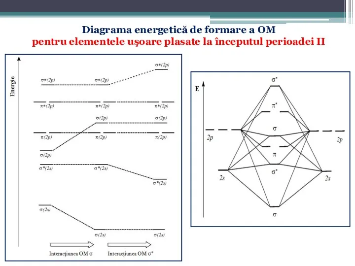 Diagrama energetică de formare a OM pentru elementele uşoare plasate la începutul perioadei II