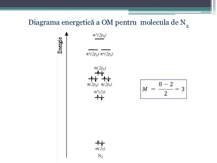 Diagrama energetică a OM pentru molecula de N2