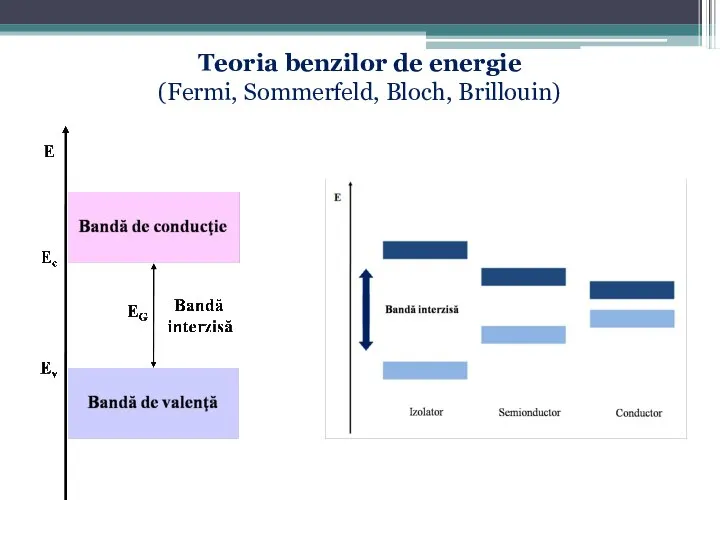 Teoria benzilor de energie (Fermi, Sommerfeld, Bloch, Brillouin)