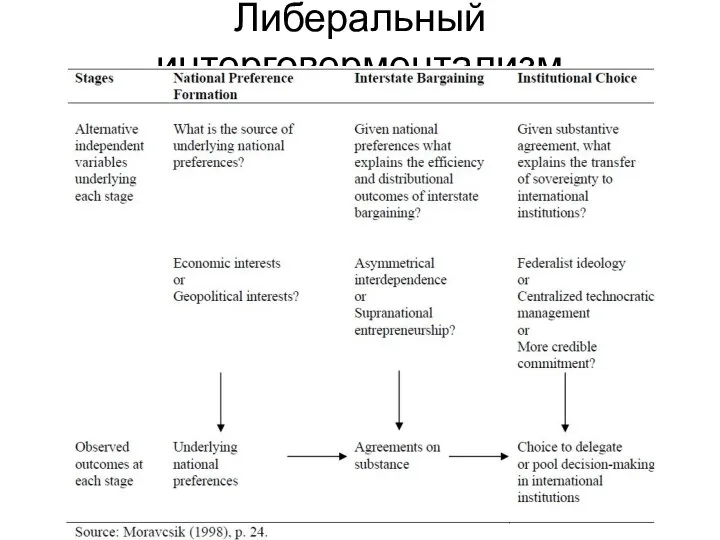 Либеральный интерговерментализм