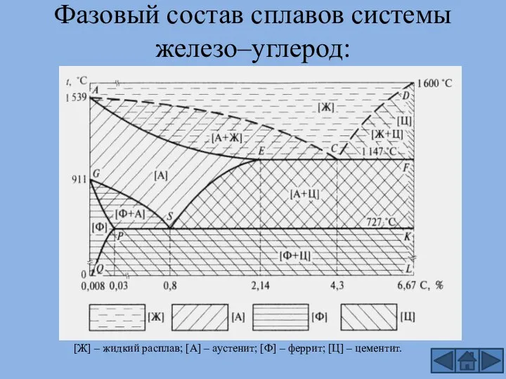 [Ж] – жидкий расплав; [А] – аустенит; [Ф] – феррит; [Ц]