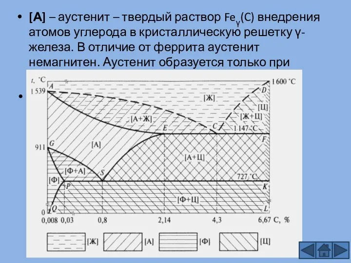 [А] – аустенит – твердый раствор Feγ(C) внедрения атомов углерода в