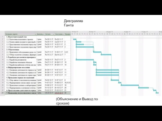 Дивграмма Ганта (Объяснение и Вывод по срокам)