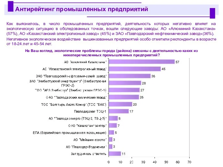 Как выяснилось, в число промышленных предприятий, деятельность которых негативно влияет на