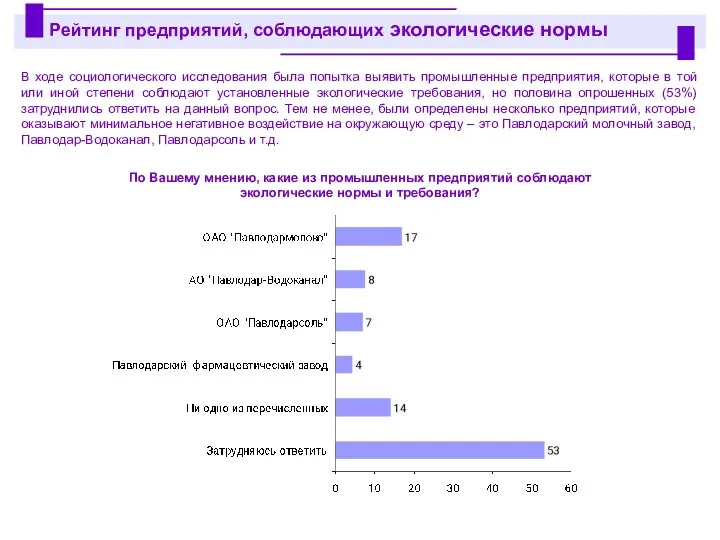 В ходе социологического исследования была попытка выявить промышленные предприятия, которые в